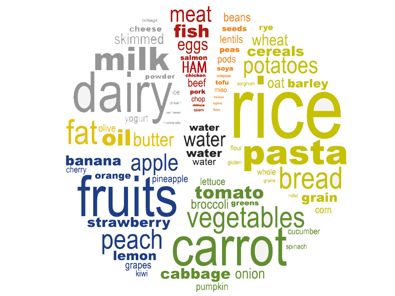 grafica con termini di cibo in inglese